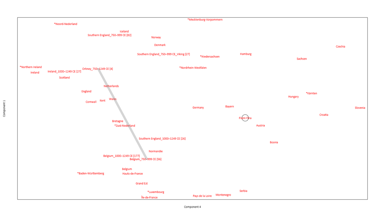 Flann Fina model PCA plot PC 1 vs 4