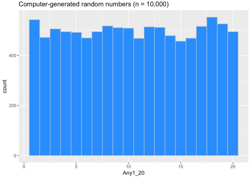 A histogram of the distribution of 10,000 computer-generated random numbers from 1 to 20. The shape of the distribution looks a lot more rectangular than the previous small sample.