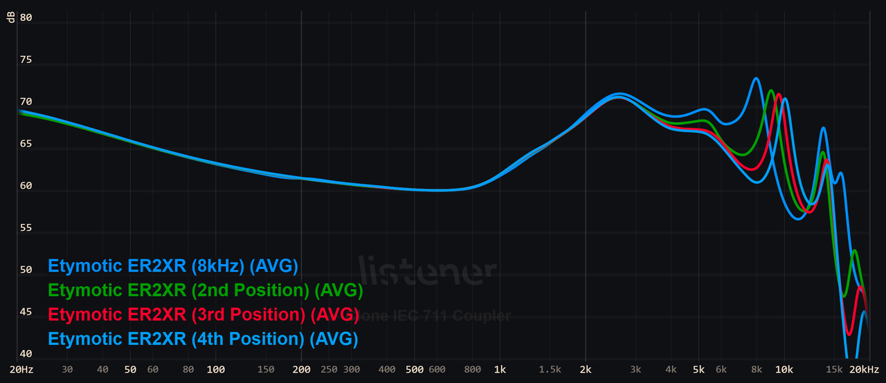 Etymotic ER2XR insertion depth profile