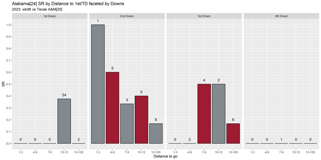 Alabama-2023-regular-wk06-Texas-A-M-e10-distance-success-downs-all4