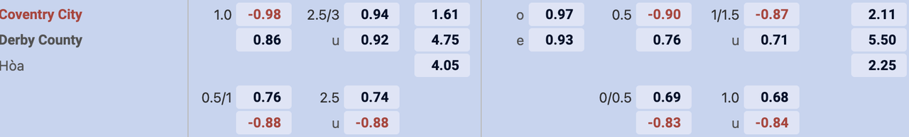 Tỷ lệ kèo Coventry vs Derby County