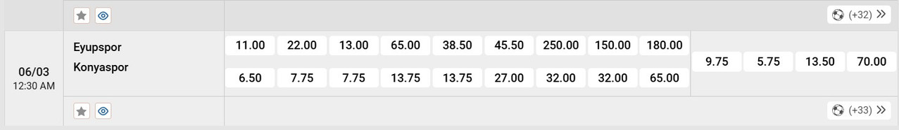 Tỷ lệ tỷ số chính xác Eyupspor vs Konyaspor