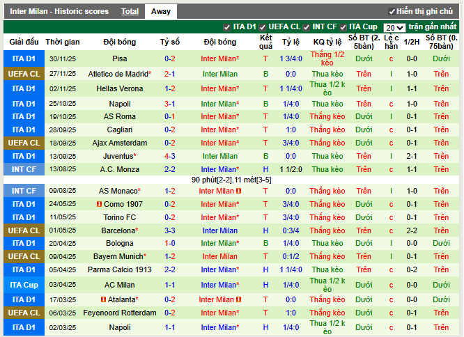 Phong độ gần đây Inter Milan