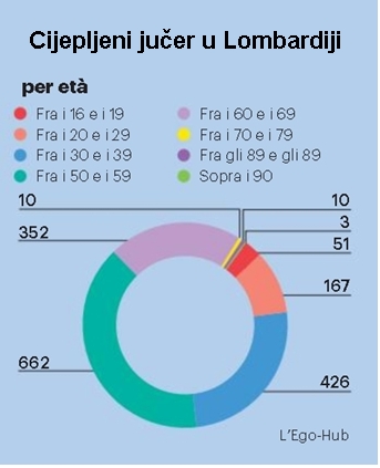 Hrvatska 9.-a u svijetu i 3.-a u EU po broju cijepljenih na 100 stanovnika 2