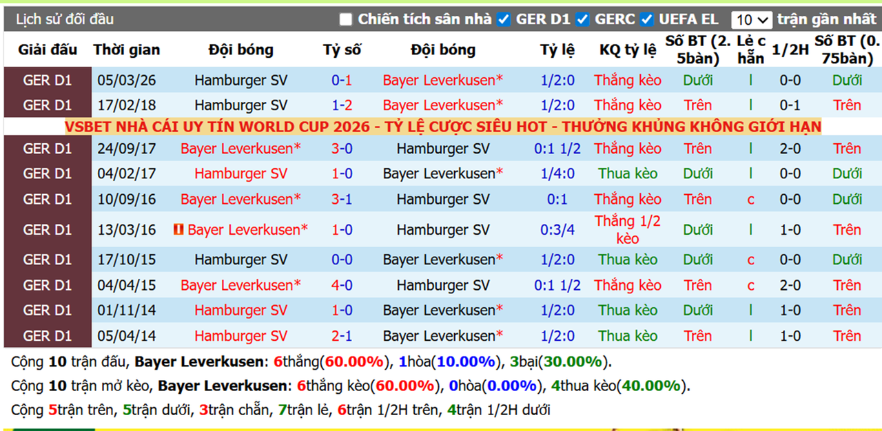 Thành tích đối đầu Bayer Leverkusen vs Hamburger SV