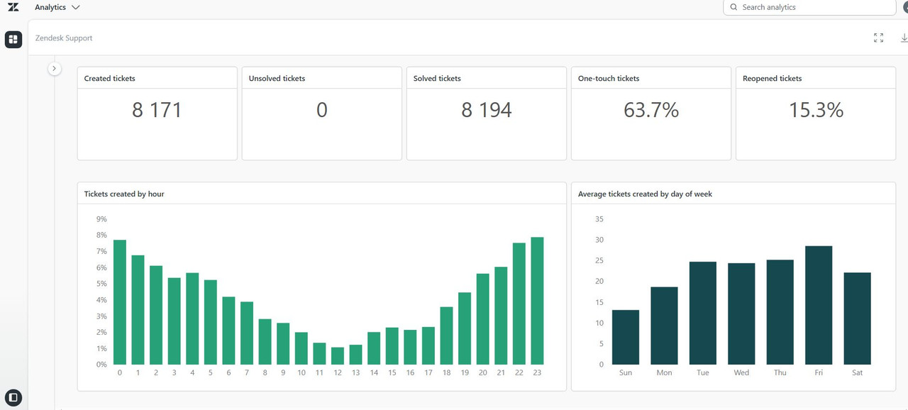 Zendesk support performance dashboard