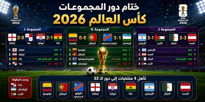 صورة توضيحية لختام دور المجموعات في كأس العالم 2026، تعرض نتائج المباريات النهائية والترتيب الكامل للمجموعات L وK وJ، مع جدول يوضح المنتخبات المتأهلة إلى دور الـ32 والمنتخبات التي ودعت البطولة. (تم توليدها بالذكاء الإصطناعي)