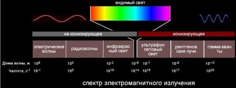 Излучение обладающее наибольшей частотой. Видимый диапазон спектра электромагнитного излучения. Электромагнитный спектр излучения инфракрасное излучение. Длина волны инфракрасного электромагнитного спектра. Длина волны гамма электромагнитного излучения.