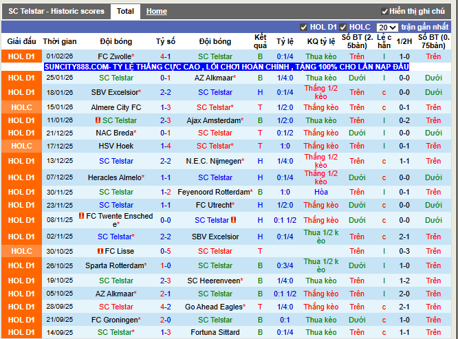 Phong độ gần đây SC Telstar
