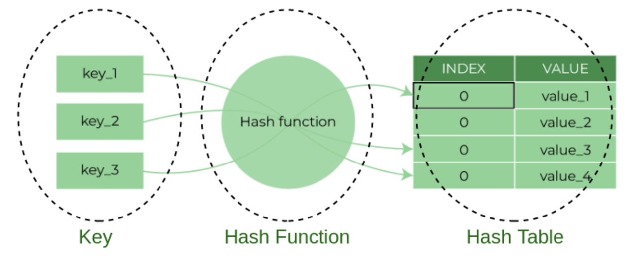 07 Hash Tables