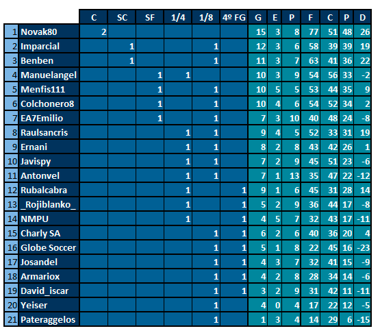 Juego con la CHAMPIONS - Tercera Edición - Normas y Clasificaciones Hist-rica