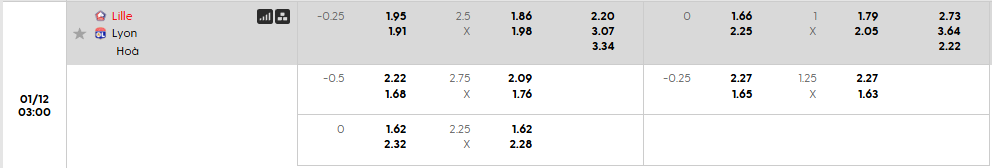 Tỷ lệ kèo Lille vs Lyon