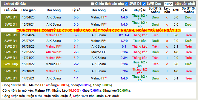 Thành tích đối đầu Malmo FF vs AIK Solna