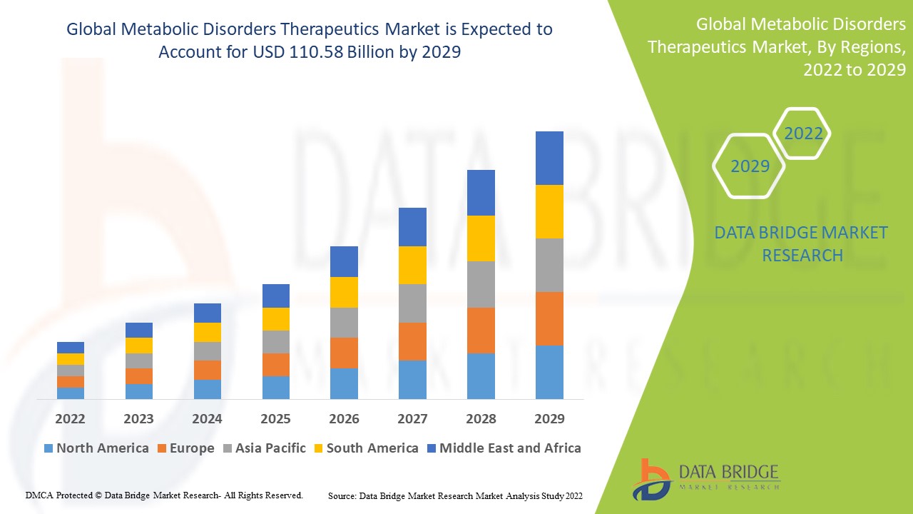 MetabolicDisordersTherapeuticsMarket