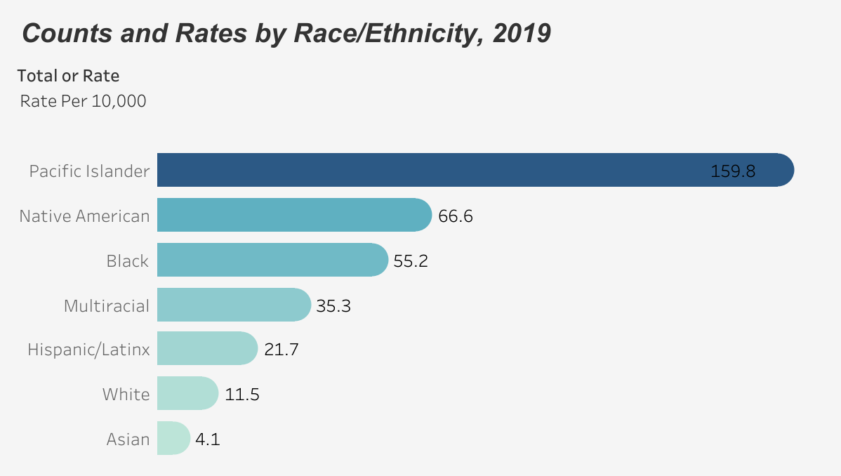 Homelessness by Race