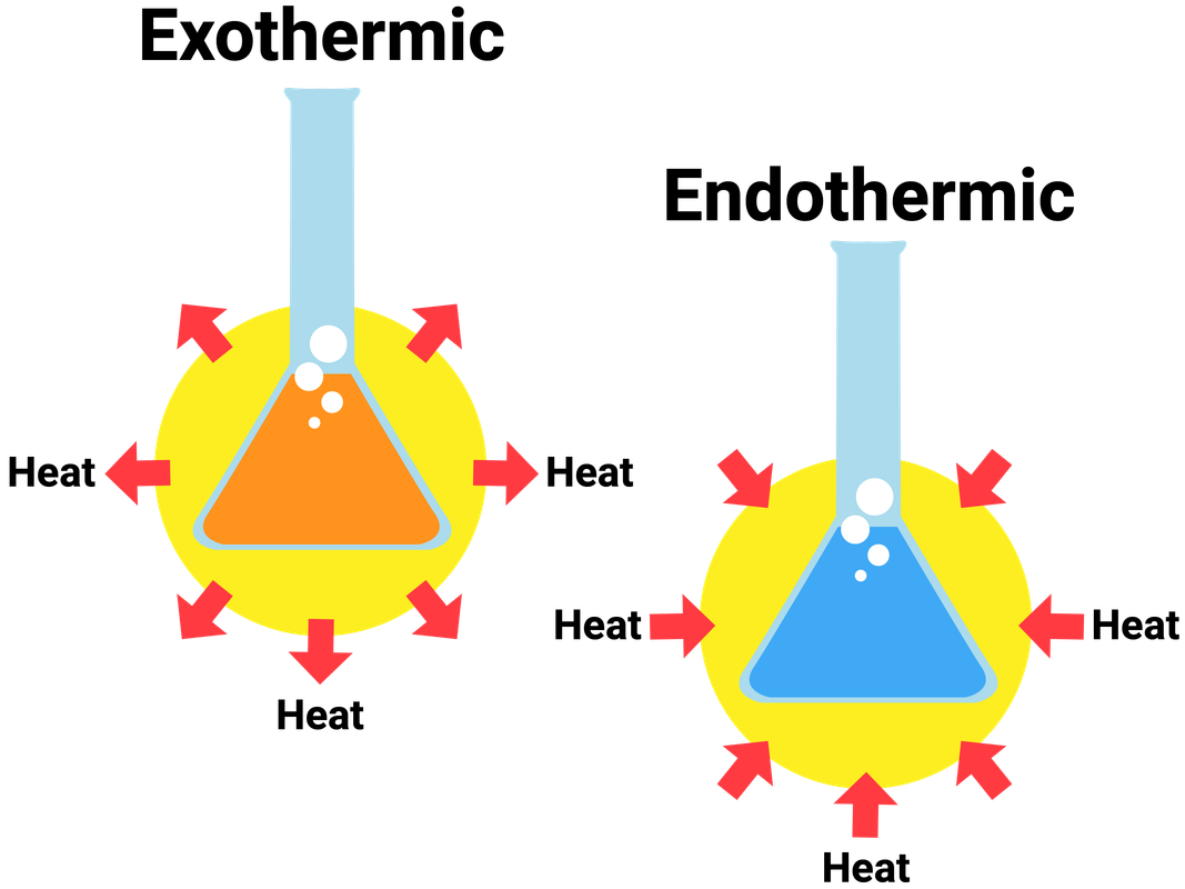 Exothermic And Endothermic Reactions Aqa C5 Revisechemistryuk