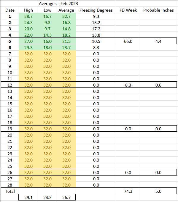 Ice Growth 1-25 FEB Outlook