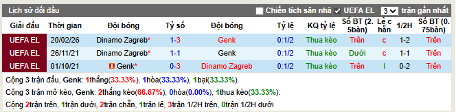 Thành tích đối đầu Genk vs Dinamo Zagreb