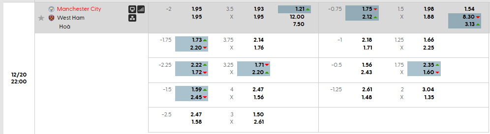 Tỷ lệ kèo Man City vs West Ham