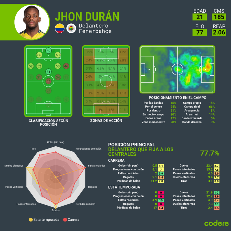Jhon Durán Fenerbahçe