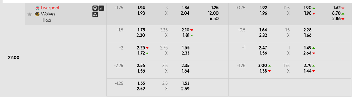 Tỷ lệ kèo châu Á Liverpool vs Wolves