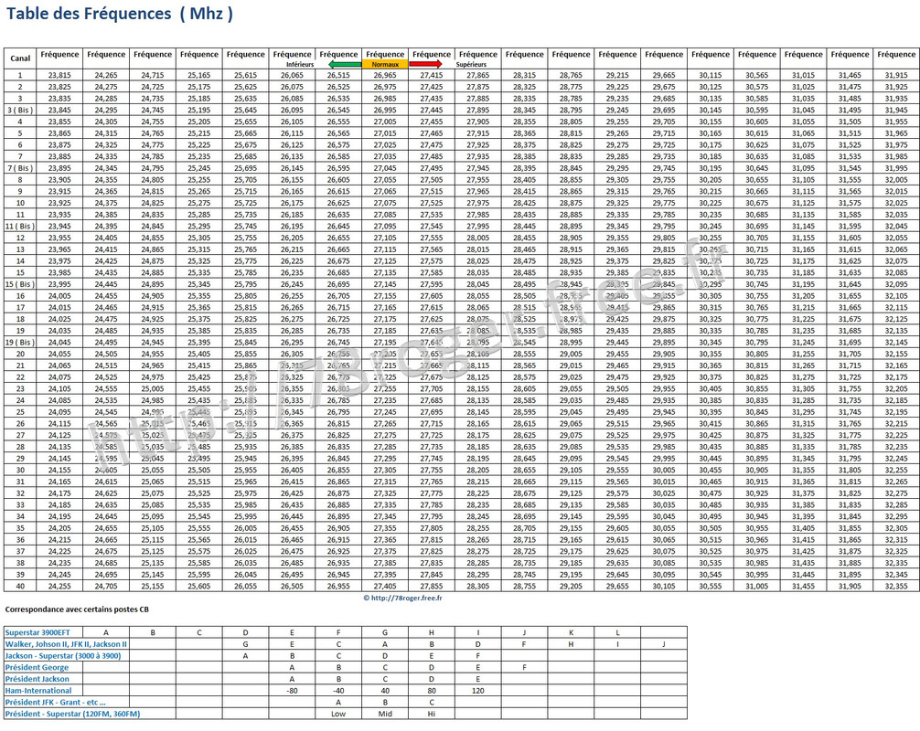 table_frequences