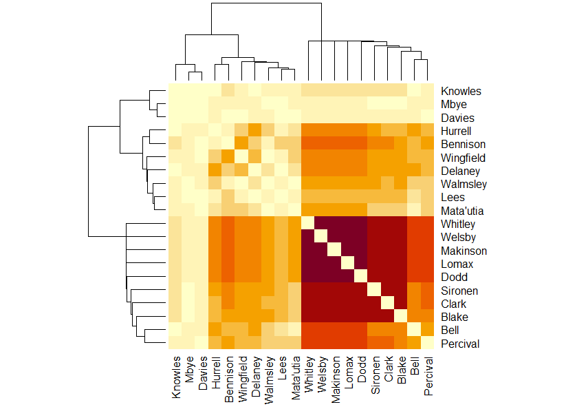 The dark purple patch is Whitley, Welsby, Makinson, Lomax and Dodd.  The thing that catches my eye is that Bennison is a much darker orange than I would expect for where he is in the diagram.  It suggests not on often, put plays with the heavy point scorers when he does.