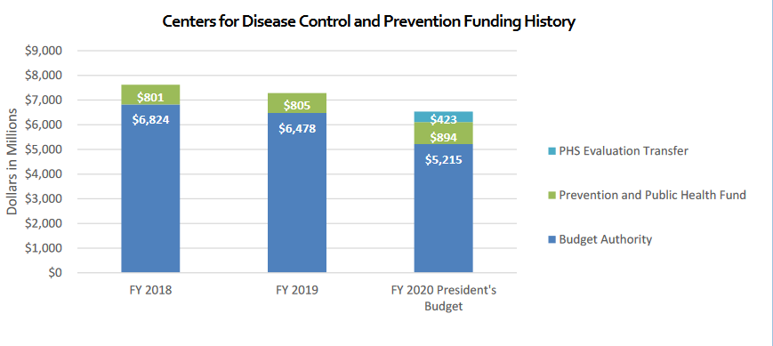 Screenshot-2020-02-29-CDC-FY-20-Budget-Overview-Factsheet-cdc.png