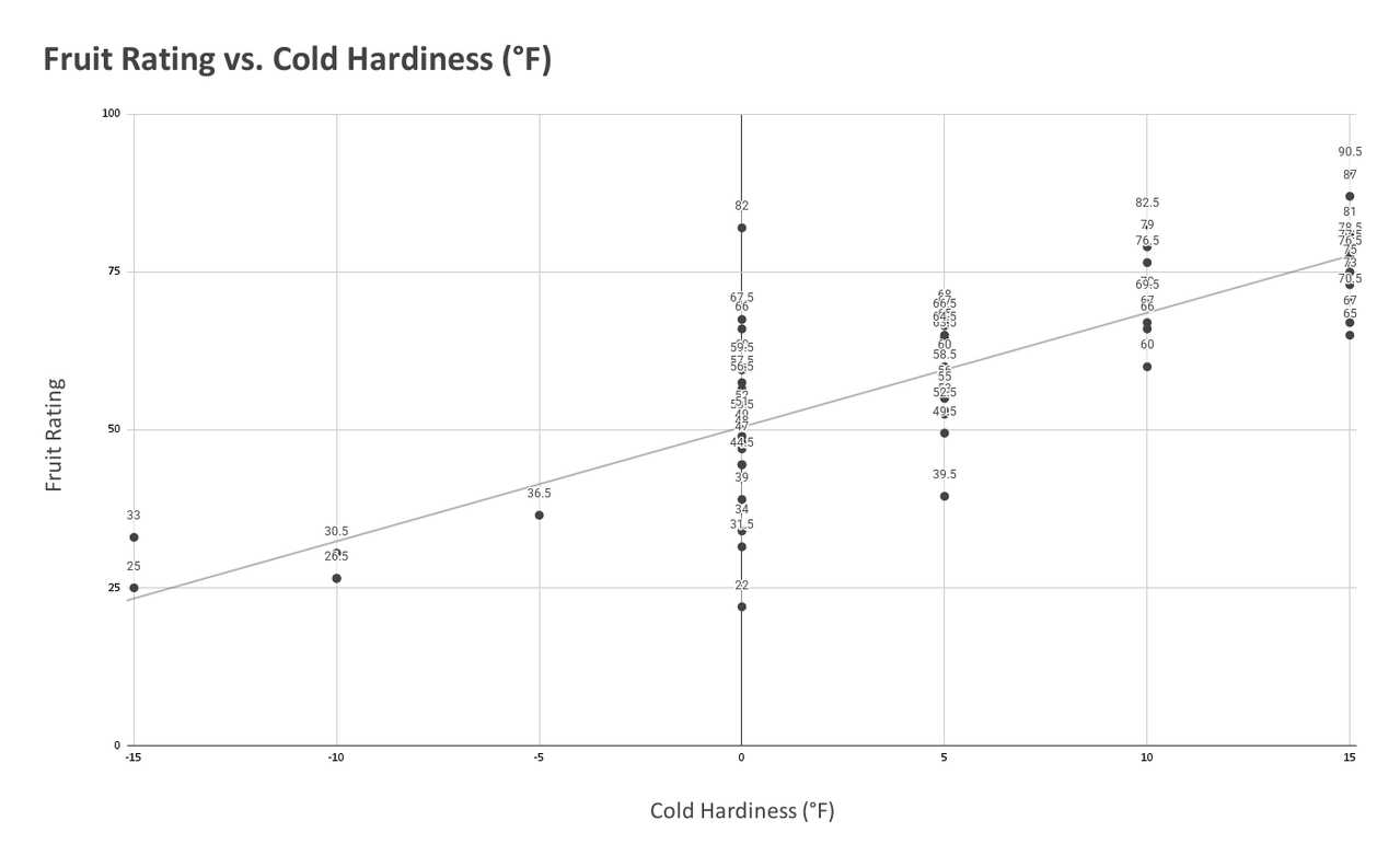 Fruit Rating vs Cold Hardiness F (1)
