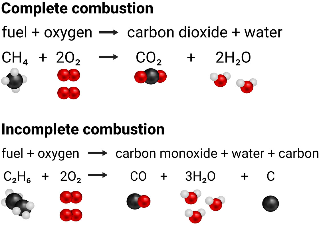 Complete and Incomplete Combustion of Fuels