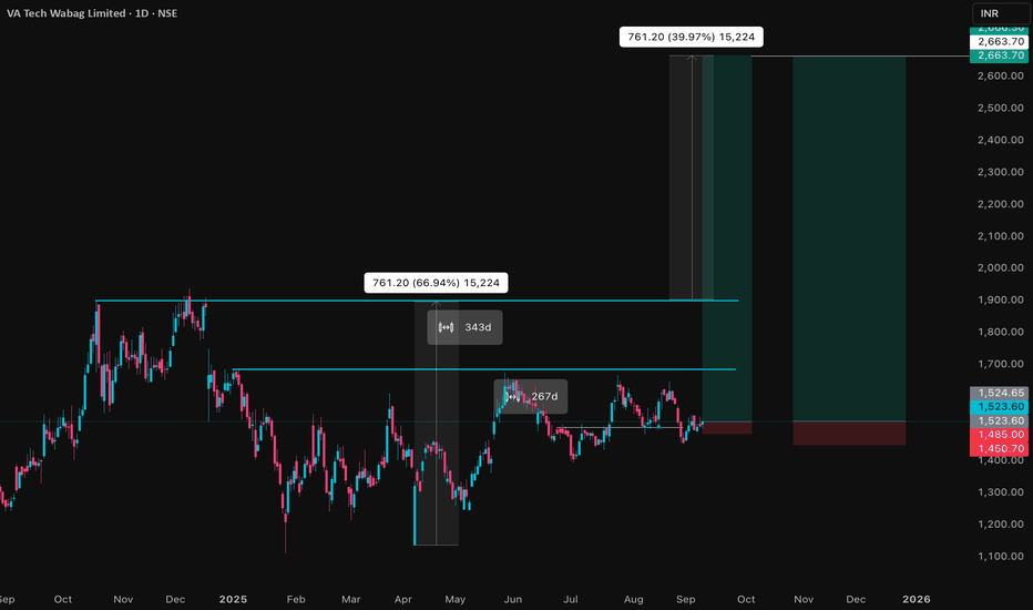 VA Tech Wabag Share Price