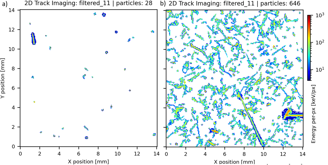  Same as figure 1 showing the detection of secondary cosmic rays in the atmosphere by Timepix3 detectors equipped with (a) a silicon 500 µm thick and (right) CdTe 2000 µm sensors. Data acquired simultaneously with each detector during 75 min at Lomnicky Stit mountain at 2.6 km altitude. The figures show one of the radiation components resolved: high-energy transfer events.