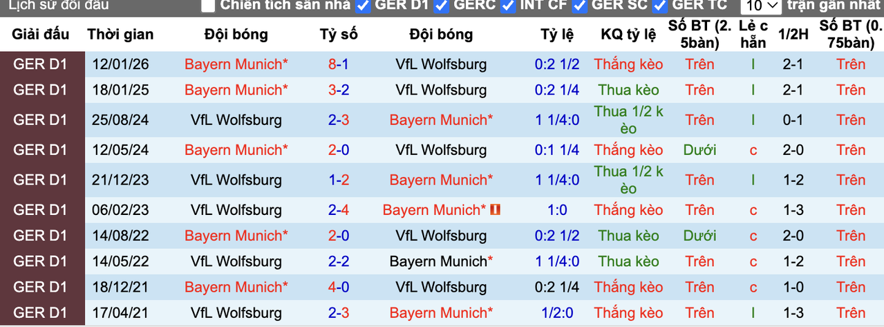 Thành tích đối đầu Wolfsburg vs Bayern Munich
