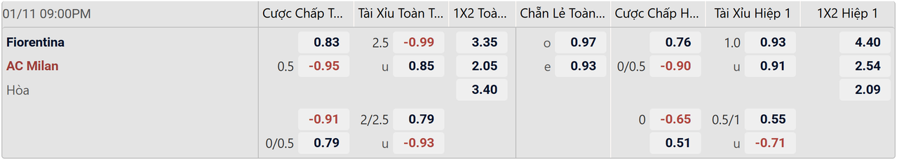 Tỉ lệ kèo Fiorentina vs AC Milan