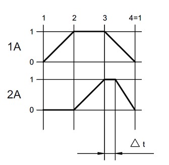 Figure 7 – Time-motion diagram for compactor cylinder sequencing