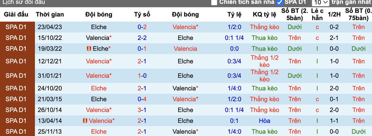 Thành tích đối đầu Valencia vs Elche