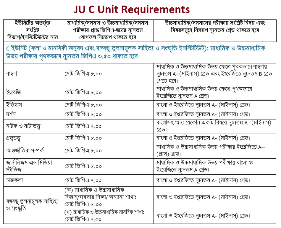 JU C Unit Requirements