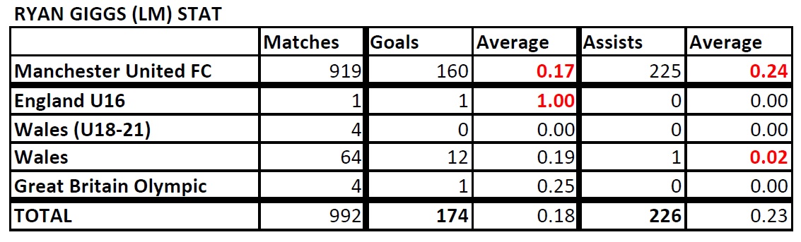  List of Footballers that has amazing stat - Page 2 Ryan-Giggs-Stat-190725