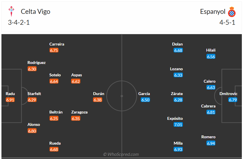 Đội hình dự kiến Celta Vigo vs Espanyol