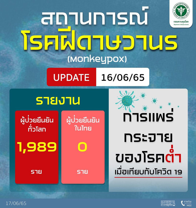 Update รายงานสถานการณ์โรคฝีดาษวานรทั่วโลก