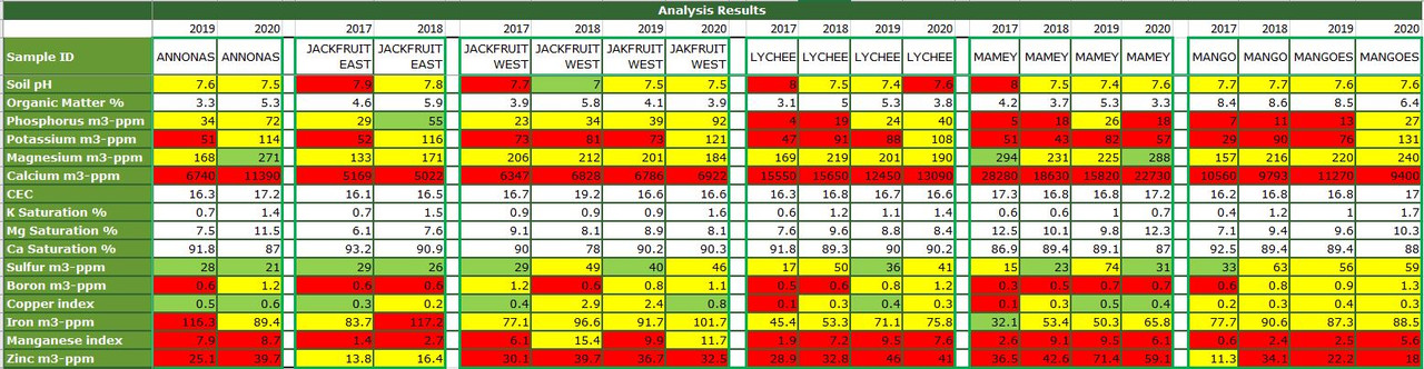 Soil Analysis YOY 2020