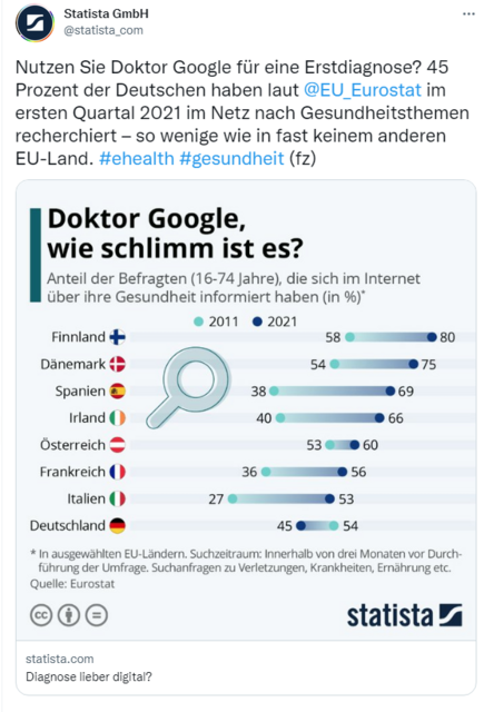 "Dr. Google"-Nutzung in Europa