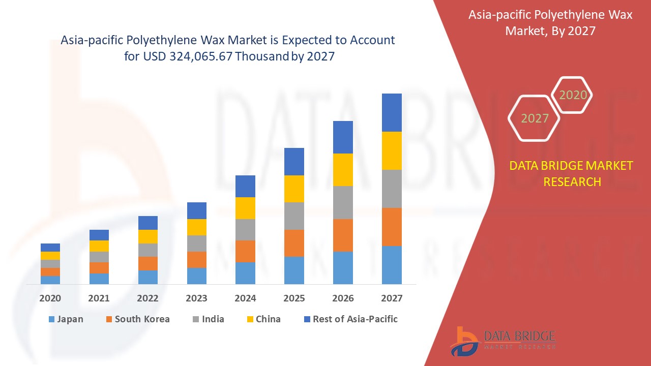 Asia-Pacific Polyethylene Wax Market
