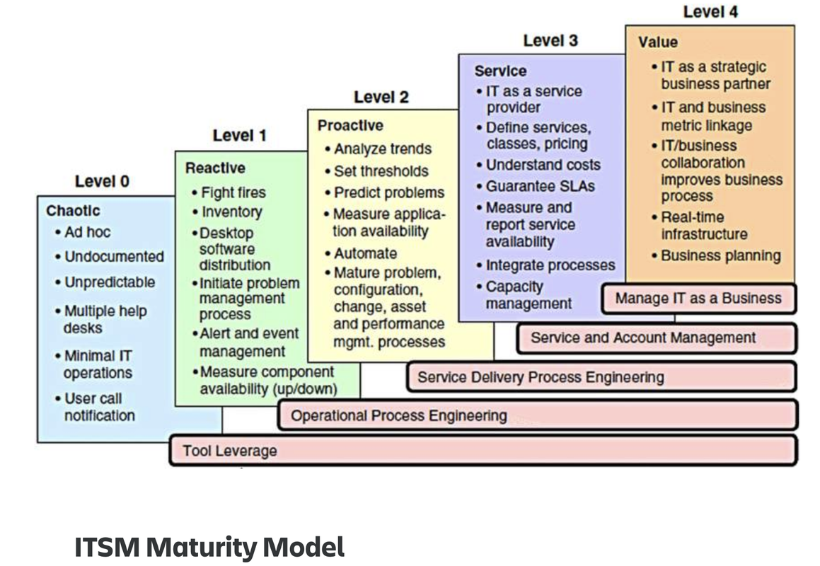 ITSM_Maturity_model