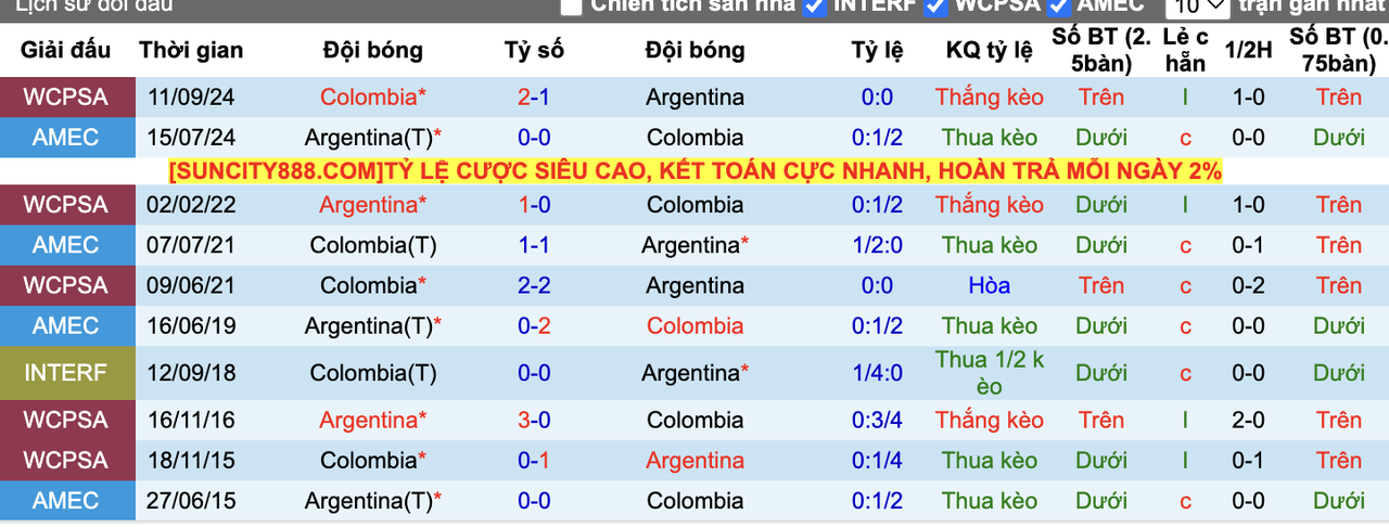 Thành tích đối đầu Argentina vs Colombia