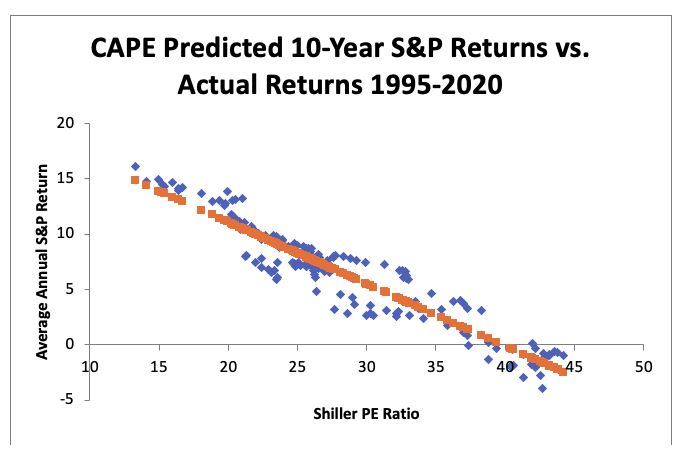 shiller pe ftse mib