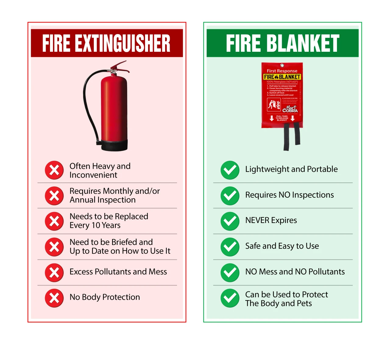 Fire extinguisher vs fire blanket — wrong type can make fires worse