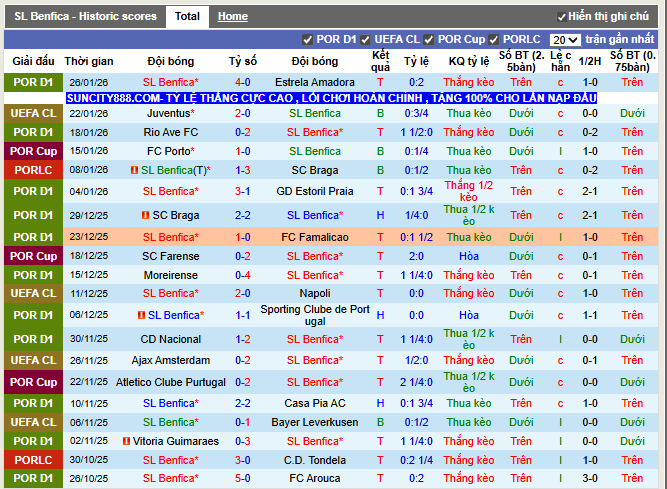 Phong độ gần đây SL Benfica