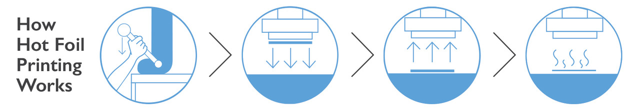 How Hot Foil Works