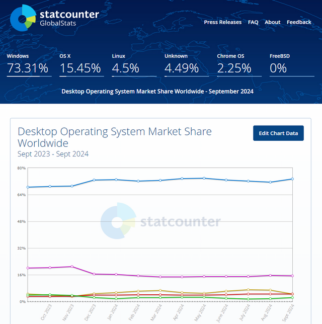 statcounter desktop operating system share Oct. 2024